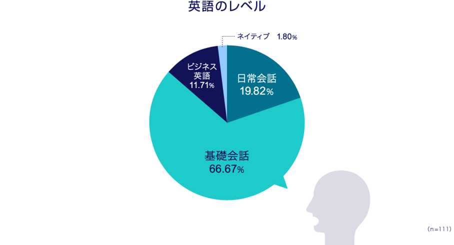 英語のレベル