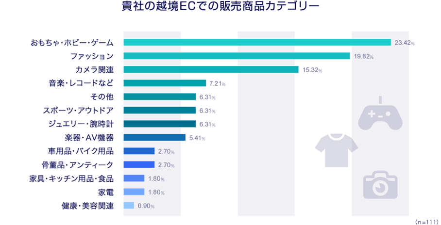 貴社の越境ECでの販売商品カテゴリー